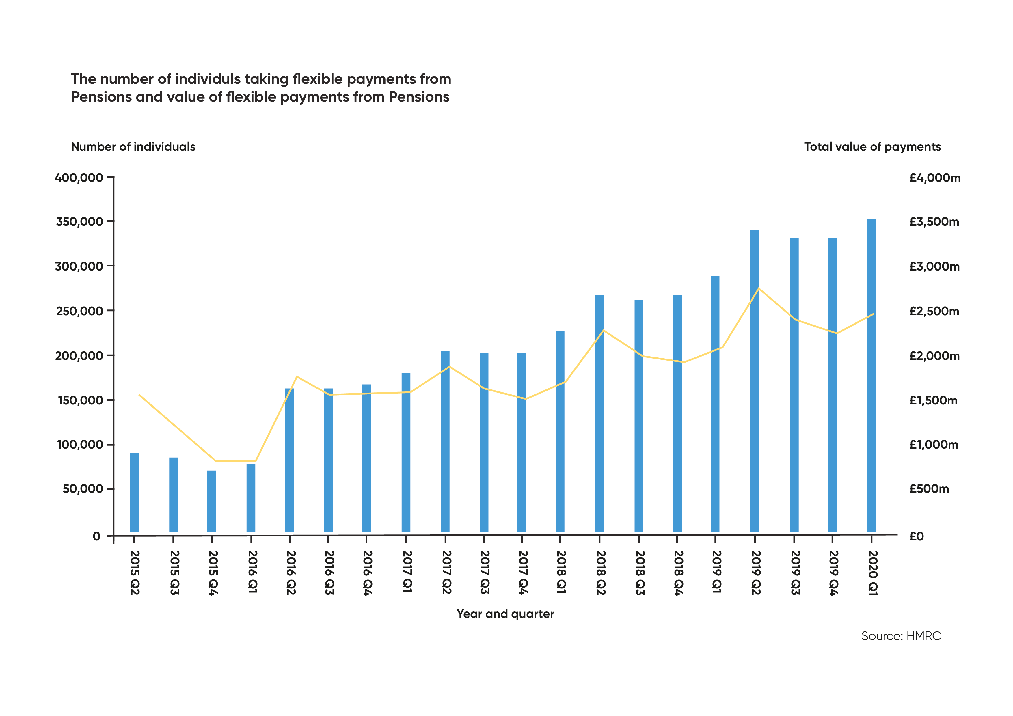 Number of individuals taking flexible payments from pensions and value of flexible payments from pensions - graph
