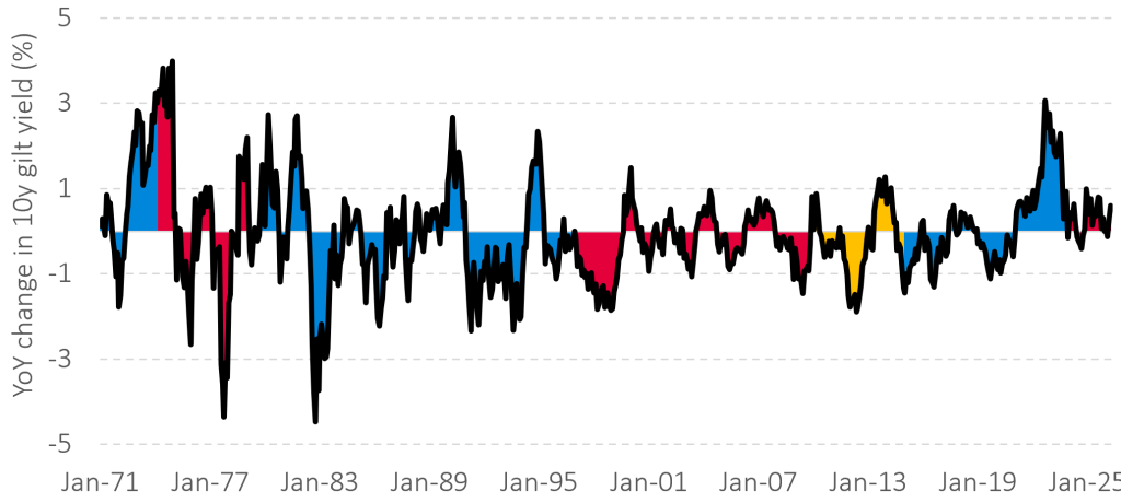1-year change in gilt yields based on UK political party in power