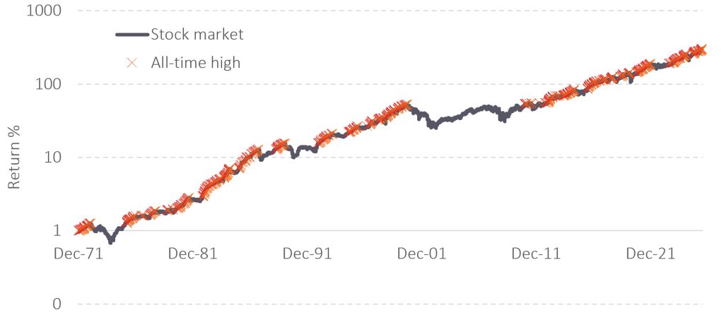 Develop stock market returns and all-time highs, Jan-72 to May-26