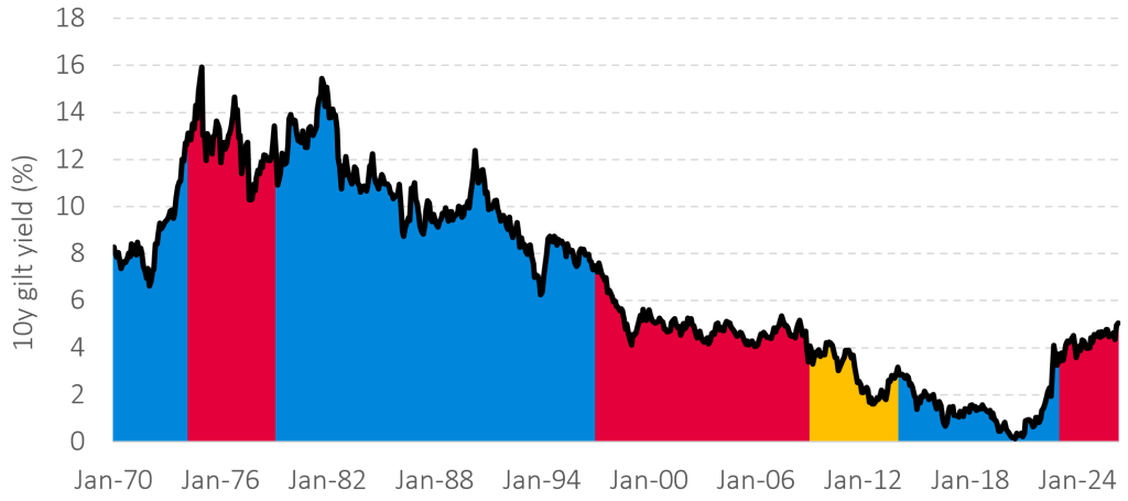 Gilt yields over time based on UK political party in power