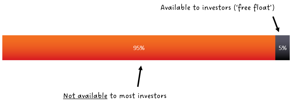 Illustration of free float shares compared to total outstanding (5% float)