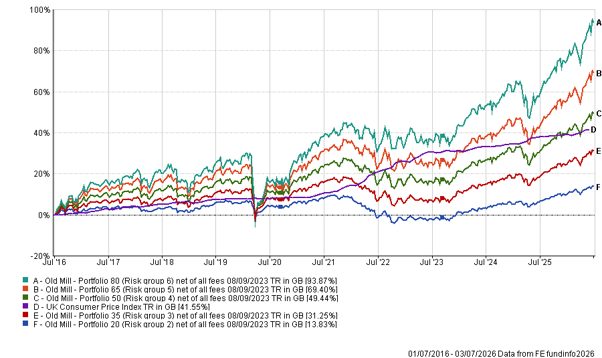Longer-term performance over the last 10 years (up to Friday 3 July 2026)