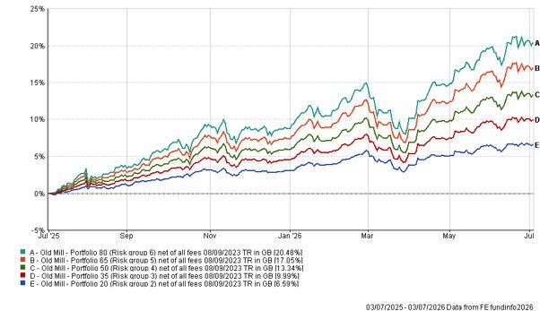 Performance over the last year (up to Friday 3 July 2026)