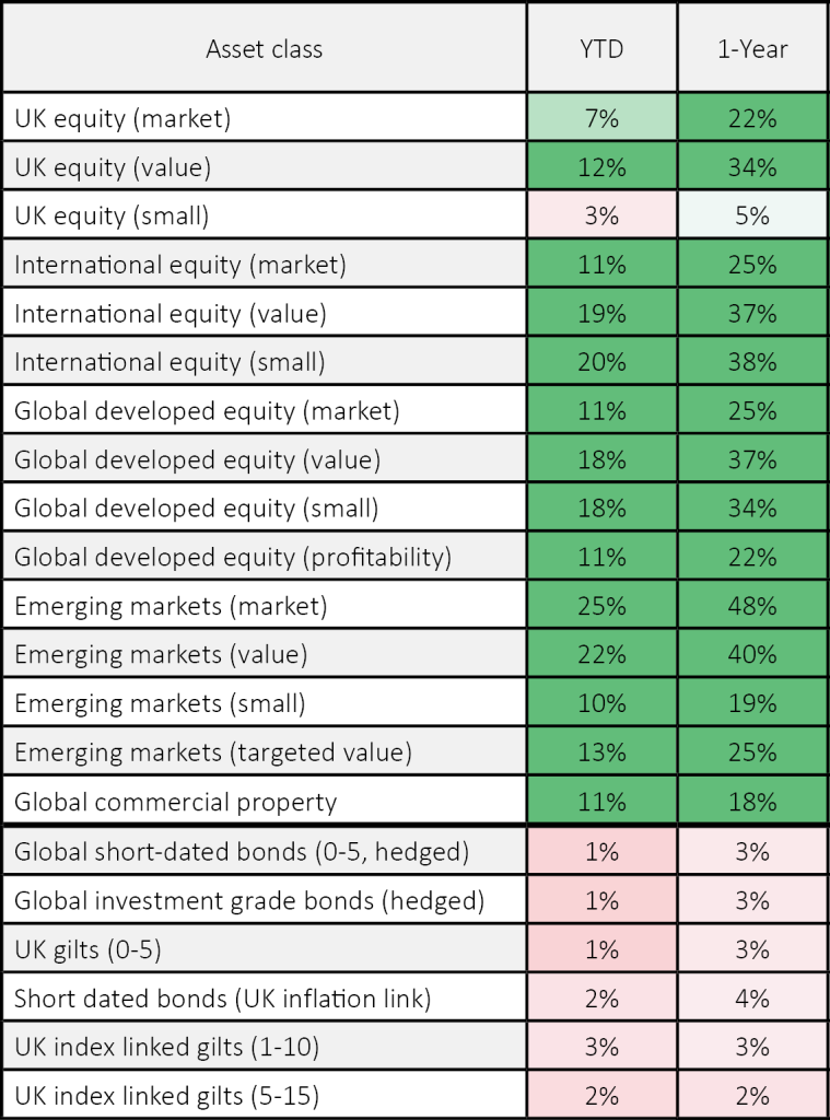 Portfolio investments