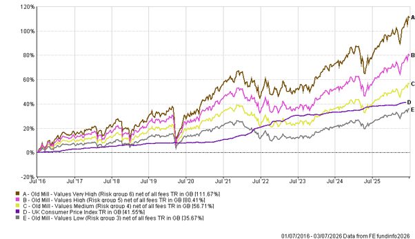 Longer-term performance over 10 years (up to Friday 3 July 2026)