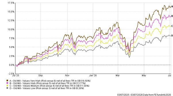 Performance over the last year (up to Friday 3 July 2026)