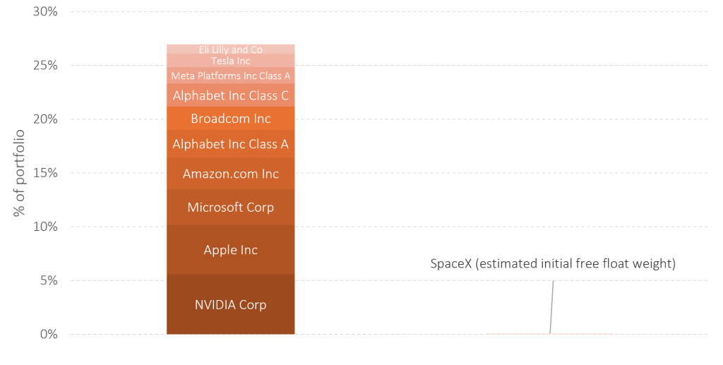 % in top 10 holdings in a market index fund, and initial expected free float size of SpaceX